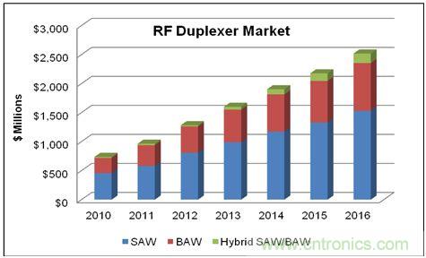 在WCDMA的增長(zhǎng)和LTE網(wǎng)絡(luò)部署的帶動(dòng)下，蜂窩終端的射頻雙工器的市場(chǎng)將在2016年達(dá)到25億美元