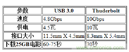 USB3.0、雷電、閃電，熱評(píng)高速接口群雄爭(zhēng)霸