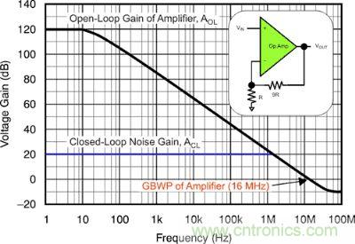 圖 1：該電壓反饋放大器的開環(huán)增益和閉環(huán)增益具有 16 MHz 的增益帶寬產(chǎn)品和 10 V/V 的電路噪聲增益。
