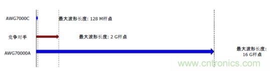 AWG70000的存儲器支持16G樣點(diǎn)的波形長度