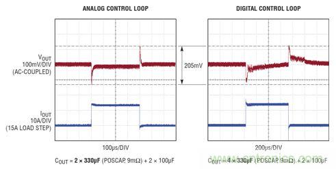 在 15A 瞬態(tài)負(fù)載步進(jìn)情況下，模擬和數(shù)字控制環(huán)路響應(yīng)的比較。模擬控制環(huán)路需要的輸出電容僅為數(shù)字環(huán)路的一半，同時實現(xiàn)了卓越得多的穩(wěn)定時間