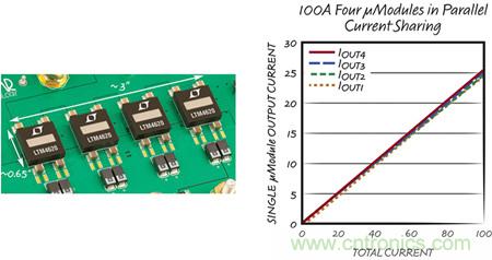 8 相、4 個 µModule 穩(wěn)壓器可擴展至 100A的設計