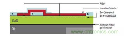 圖1：硅基GaN器件具有與橫向型DMOS器件類似的非常簡(jiǎn)單結(jié)構(gòu)，可以在標(biāo)準(zhǔn)CMOS代工廠制造。