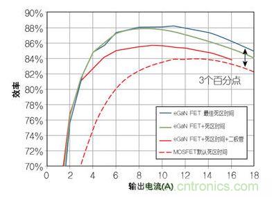 圖4：在12 V轉(zhuǎn)1.2V、1 MHz降壓轉(zhuǎn)換器，eGaN FET與MOSFET器件效率的比較