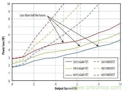 圖9：在36 V- 60V轉(zhuǎn)12 V、500kHz 降壓轉(zhuǎn)換器，氮化鎵與MOSFET器件的功率損耗比較