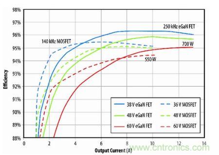 圖8：eGaN FET原型半磚PSE轉(zhuǎn)換器與D轉(zhuǎn)換器(商用MOSFET解決方案)半磚PSE轉(zhuǎn)換器的效率比較。