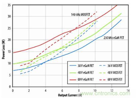 圖9：eGaN FET原型與D轉(zhuǎn)換器半磚PSE轉(zhuǎn)換器的功耗比較。