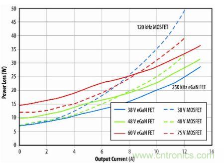 圖11：eGaN FET原型與B轉(zhuǎn)換器半磚PSE轉(zhuǎn)換器的功耗比較。