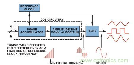 圖2.典型的DDS架構和信號路徑（帶DAC）。