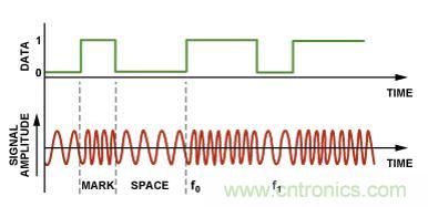 圖4.二進制FSK調制。