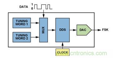 圖5.利用AD9834或AD9838 DDS的調諧字選擇器實現FSK編碼。