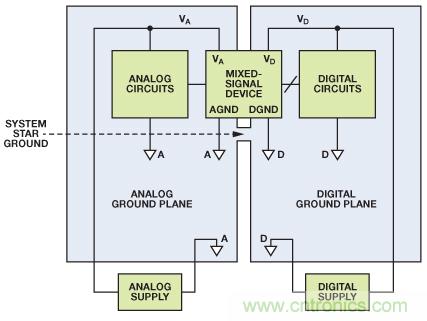 圖8. 混合信號IC接地：單個PCB（典型評估/測試板）。