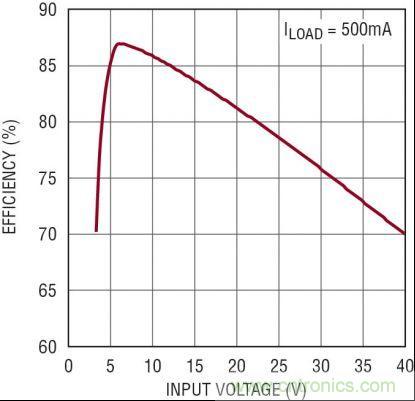 圖3：5V、2MHz 汽車電源的效率隨 VIN 的變化