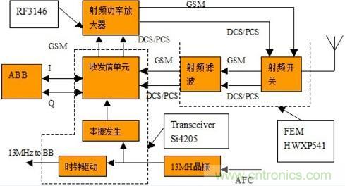 圖 手機射頻模塊基本構(gòu)成圖