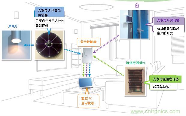 圖3: 無(wú)線感知系統(tǒng)