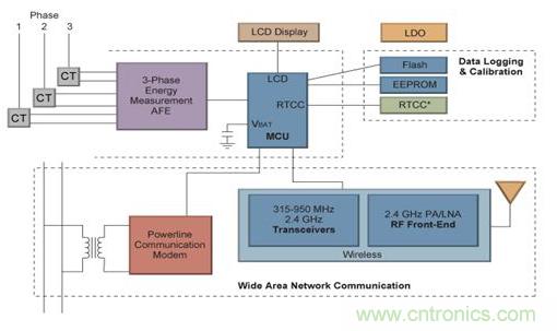 圖2  Microchip三相智能電表方案框圖