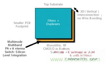 圖3 射頻POP 3D設(shè)計(jì)CMOS前端。