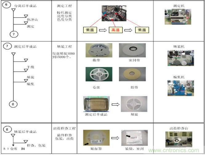 貼片發(fā)光二極管的制作流程