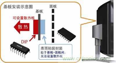 采用DIP封裝，散熱對策更容易