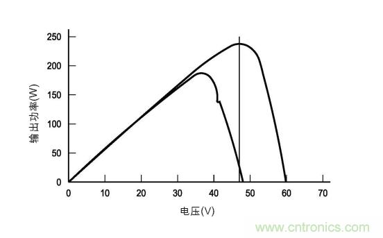 圖3：在各種天氣、時間和面板熱量條件下的MPP。(TI提供)