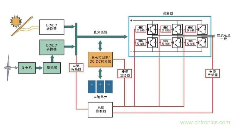  圖6: 可替代能源系統(tǒng)需要在高壓功率電路以及控制器管理功率流之間設置隔離連接(紅色)。(Avago提供)