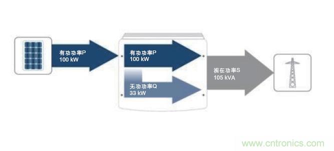 圖7：除了接收到的PV有功功率之外，所需的無功功率也在逆變器中產(chǎn)生。這兩者的幾何和就是視在功率；它對逆變器設計具有決定性的意義。(SMA提供)