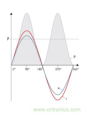 圖8a: 當沒有發(fā)生相移時，電流i和電壓u之積是一個振蕩的、但始終正向的輸出---純有功功率(SMA提供) 