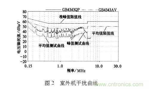 如何抑制電磁干擾？選對(duì)濾波電容很重要！