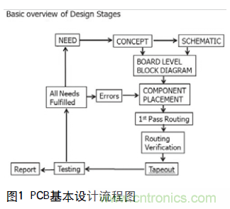 工程師推薦必看！開發(fā)高質(zhì)量PCB設(shè)計(jì)指南