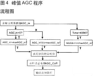 技術達人：音頻信號采集與AGC算法的DSP實現(xiàn)