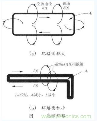 高頻環(huán)路