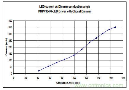 輸出電流與亮度調(diào)節(jié)器導通角的關(guān)系