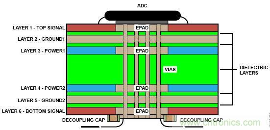 高速ADC設(shè)計中的PCB布局布線技巧