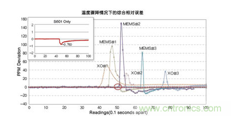 溫度驟冷對晶體振蕩器、第一代MEMS和CMEMS的影響