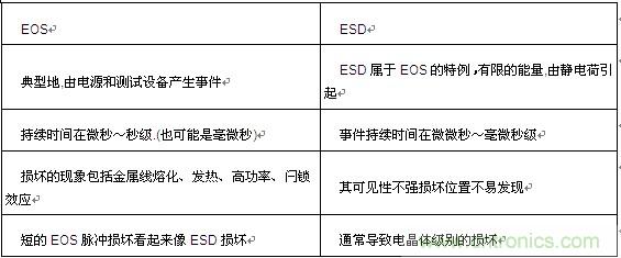 牛人分享：對(duì)于EOS_ESD的經(jīng)驗(yàn)之談