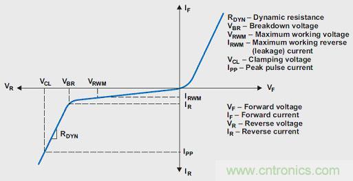 TVS 二極管電流與電壓的關系