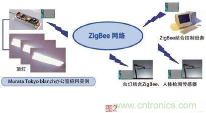 村田基于ZigBee網(wǎng)絡的智能照明系統(tǒng)