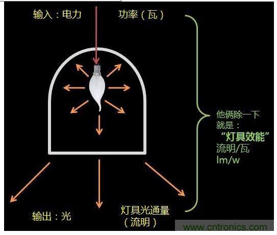 燈具的“效率”