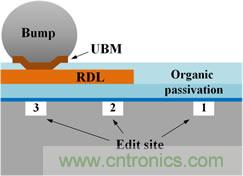 透過獨(dú)特的前處理工法，任何被錫球(site-3)、RDL(site-2)、或有機(jī)謢層(site-1)遮蓋的區(qū)域都能順利完成FIB線路修補(bǔ)。