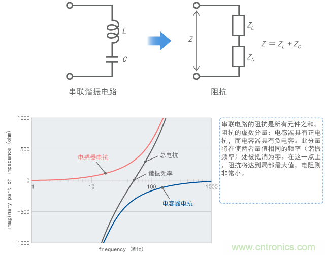 串聯(lián)諧振使阻抗降至最低值的機制