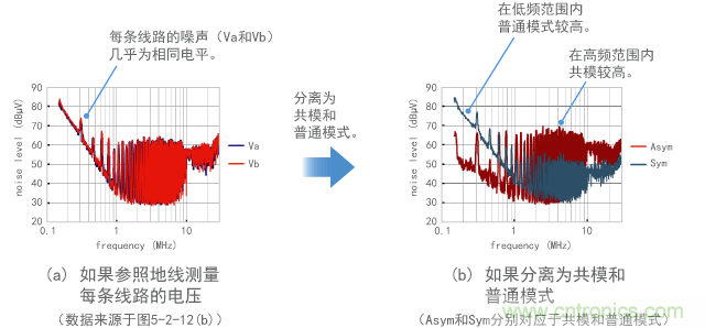 分離共模和普通模式進(jìn)行測(cè)量的示例