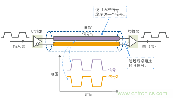 差分信號(hào)的信號(hào)波形