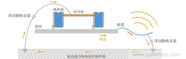 通過電纜傳導(dǎo)的共模電流