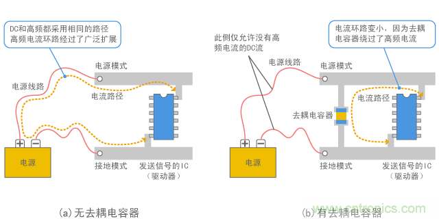 有/無(wú)去耦電容器的電流路徑的區(qū)別