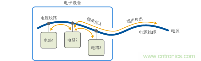 噪聲經過電源線的出入口