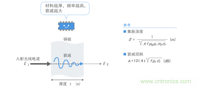 屏蔽板內(nèi)無(wú)線電波的衰減