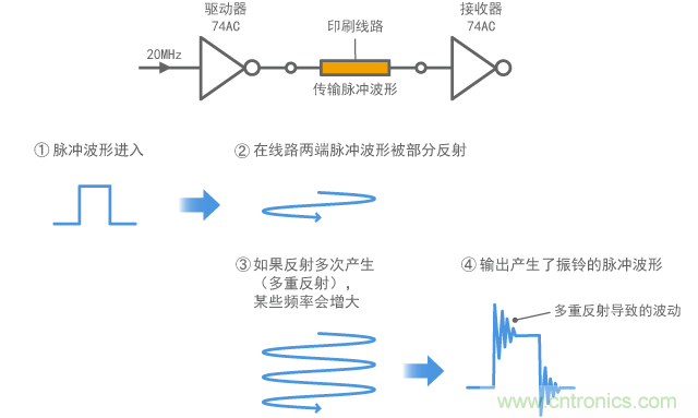 數(shù)字信號中產(chǎn)生振鈴的機(jī)制