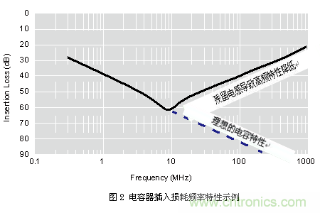 將電容器作為旁路電容使用時(shí)的插入損耗特性示例