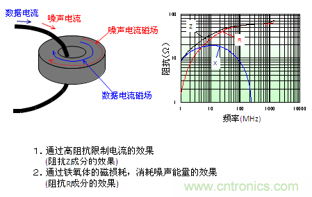 鐵氧體磁芯靜噪效果