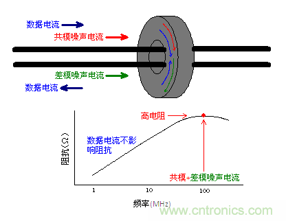 作為共模扼流圈發(fā)揮功效的鐵氧體磁芯